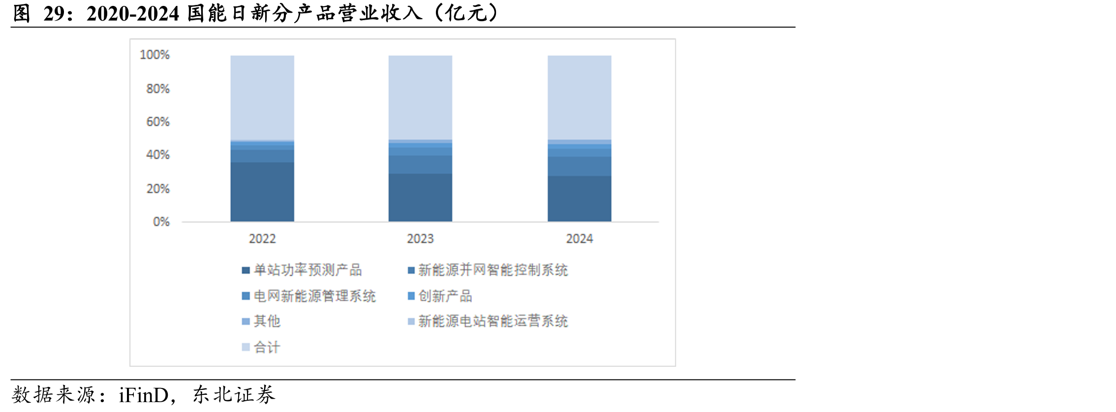 2020-2024国能日新分产品营业收入（亿元）
