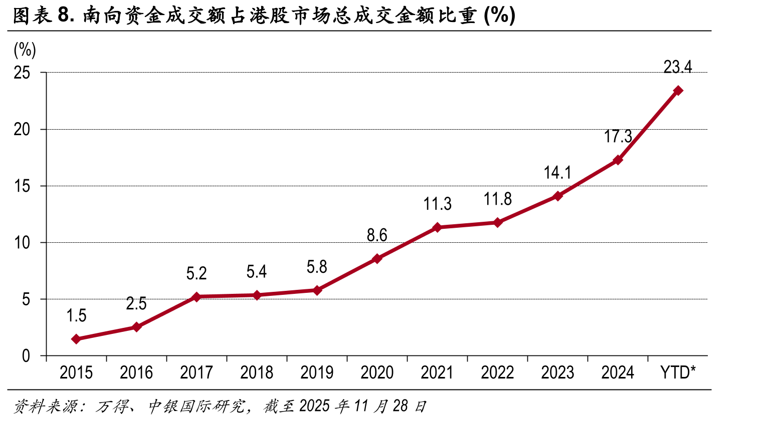 图表3.2025年前11个月恒生指数前10大成份股涨跌幅排名（截至2025_第3页