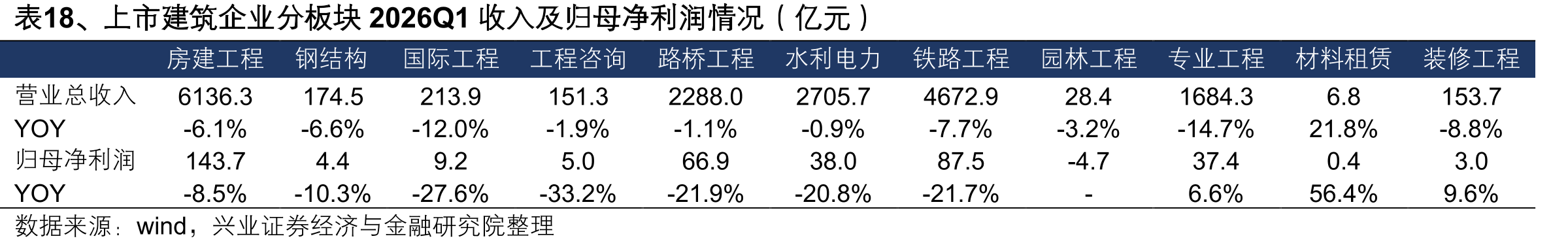 表18、上市建筑企业分板块2026Q1收入及归母净利润情况（亿元）
