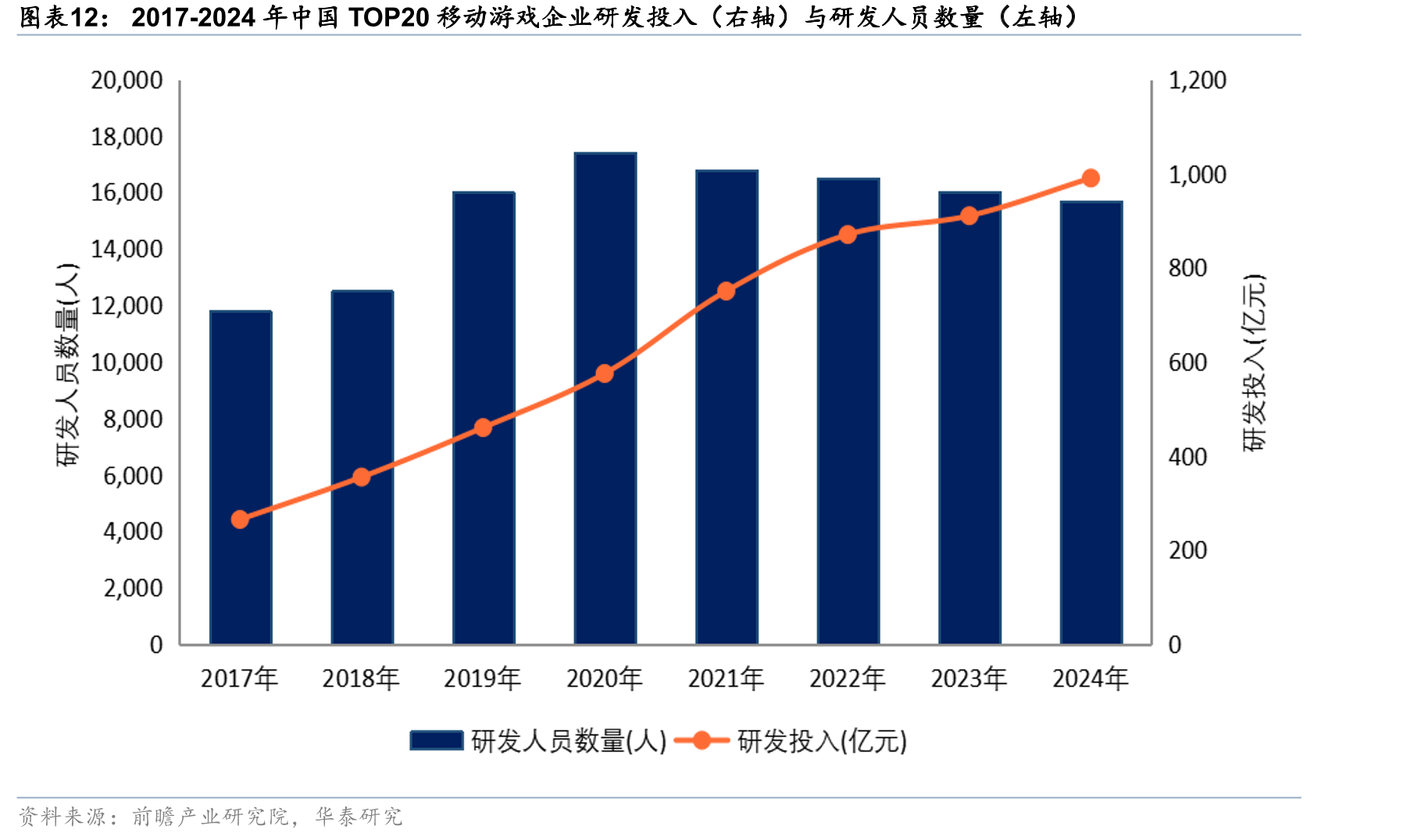 2017-2024年中国TOP20移动游戏企业研发投入（右轴）与研发人员数量（左轴）
