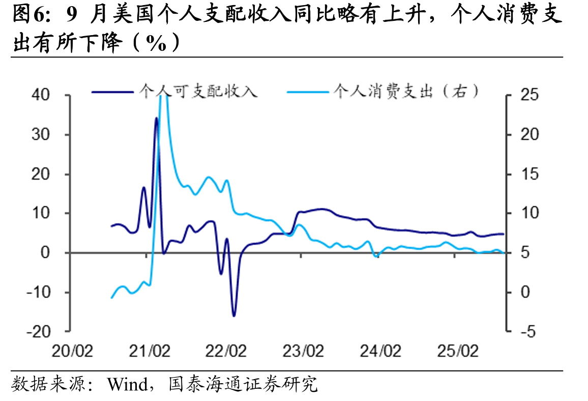 9月美国耐用品订单同比小幅下降、环比下降（%）_第5页