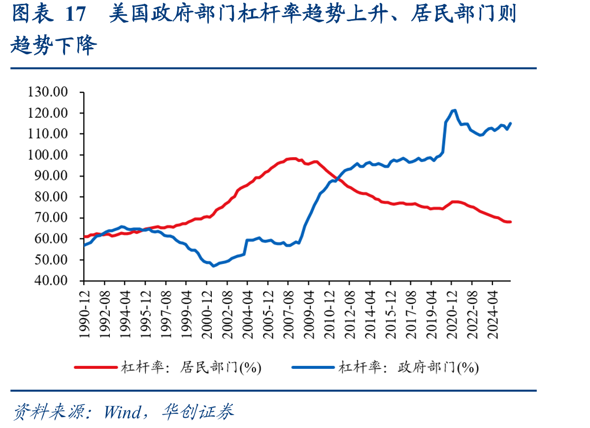 图表17美国政府部门杠杆率趋势上升、居民部门则