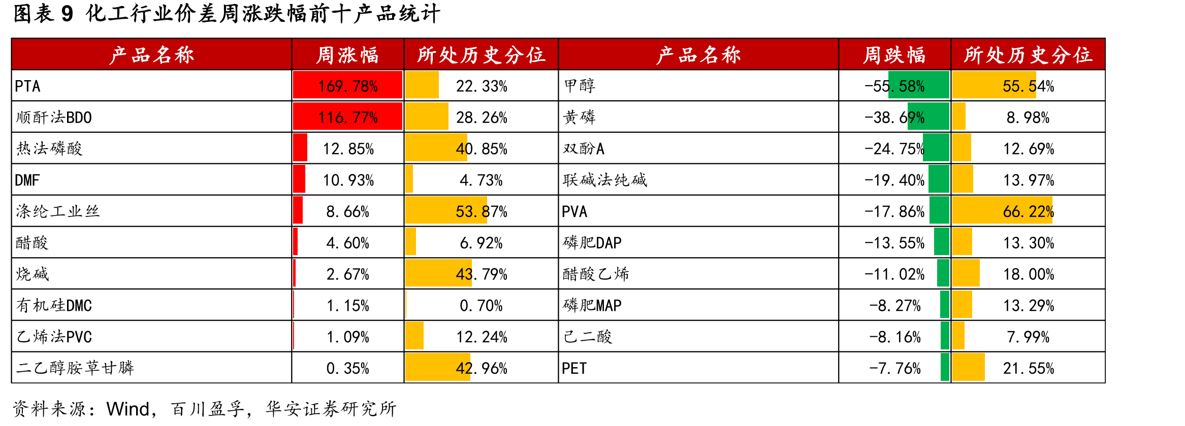 图表72POE价格（元/吨）_第2页