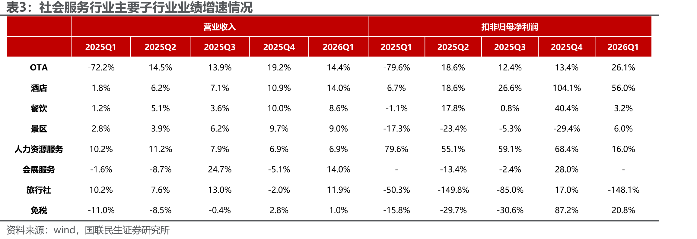 截至2026年6月中旬，酒店供给同比增长6%_第4页