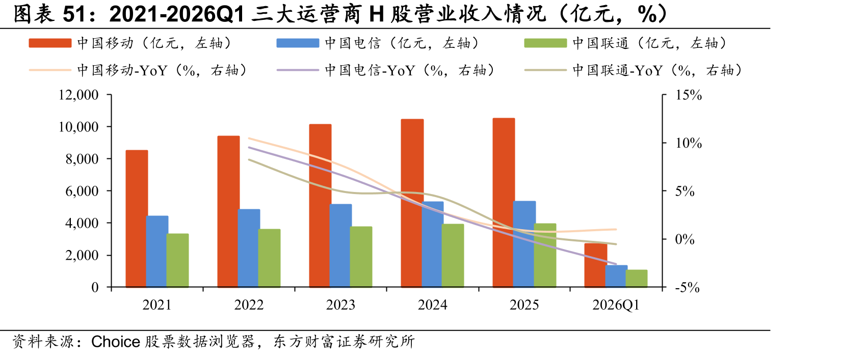 2021-2026Q1三大运营商H股营业收入情况（亿元，%）