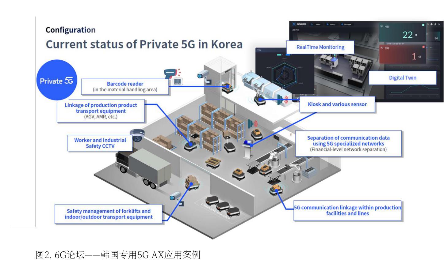 图2.6：G论坛－一韩国专用5GAX应用案例