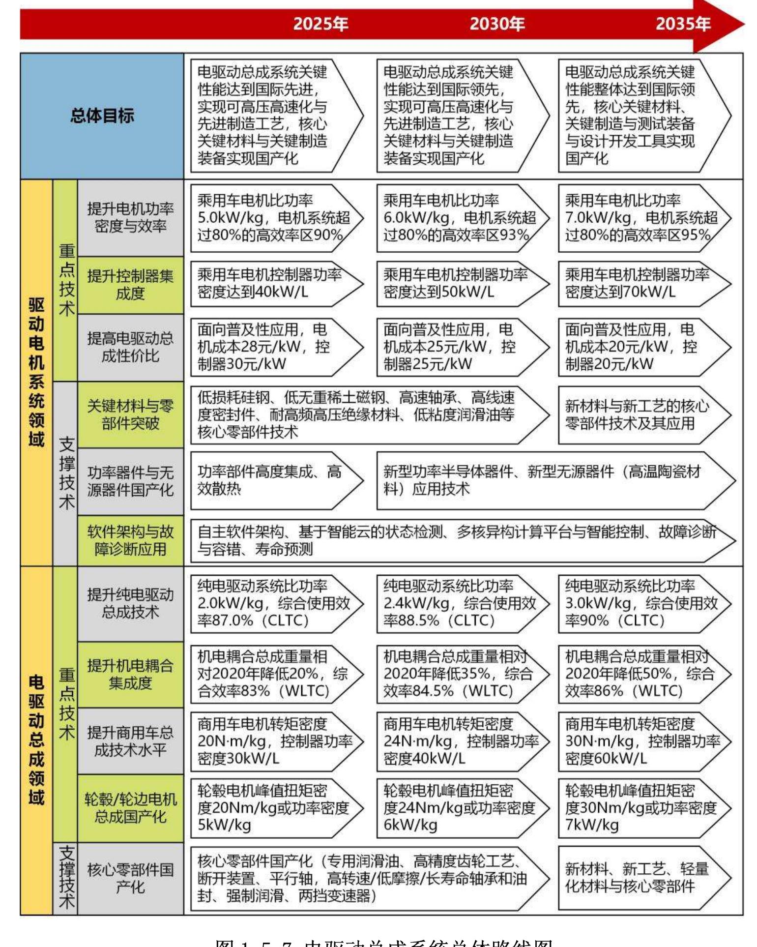 提出的我国汽车技术总体发展目标如图1-4-2所示。_第2页