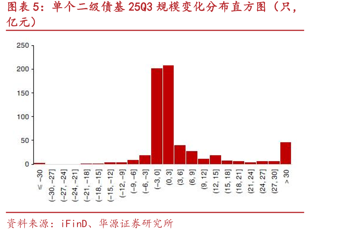 单个二级债基25Q3规模变化分布直方图（只，