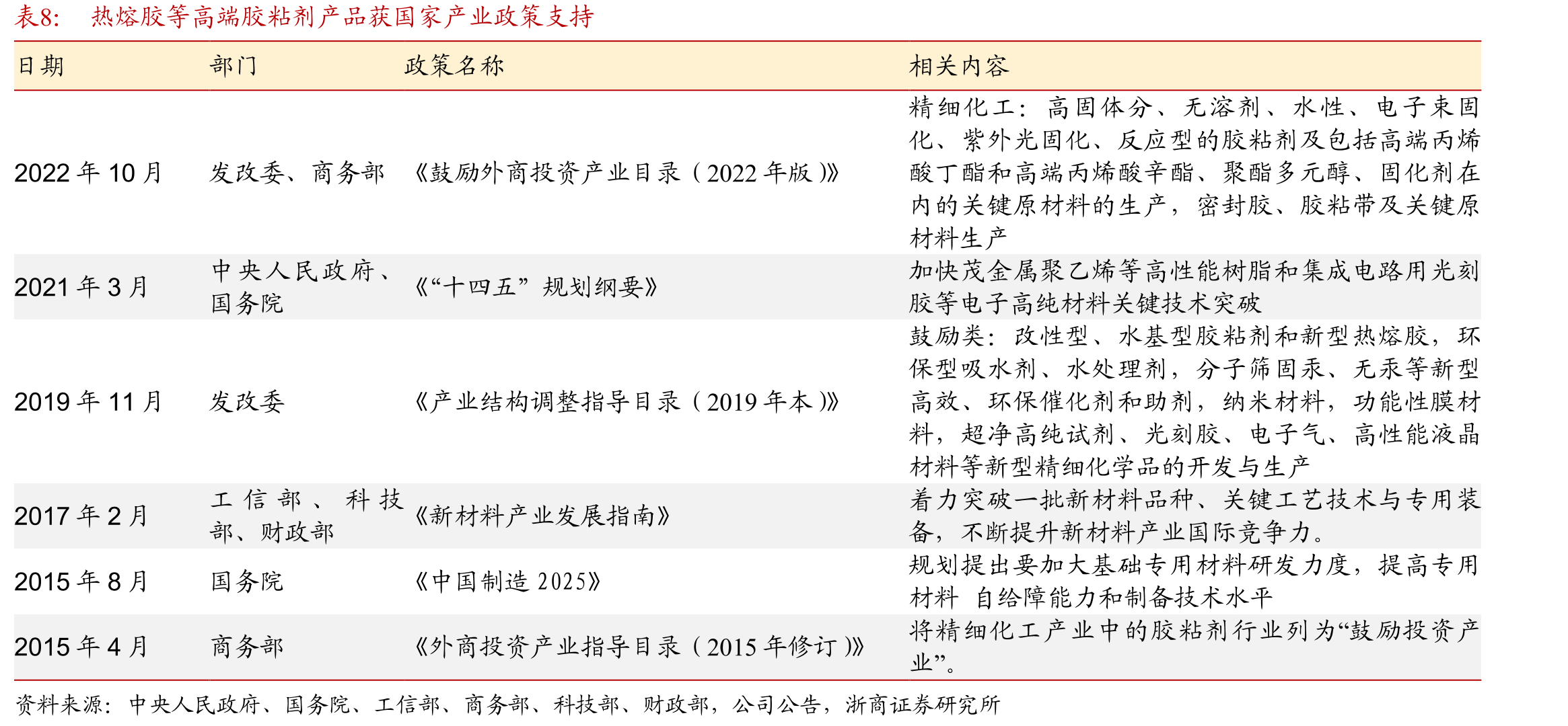 热熔胶等高端胶粘剂产品获国家产业政策支持