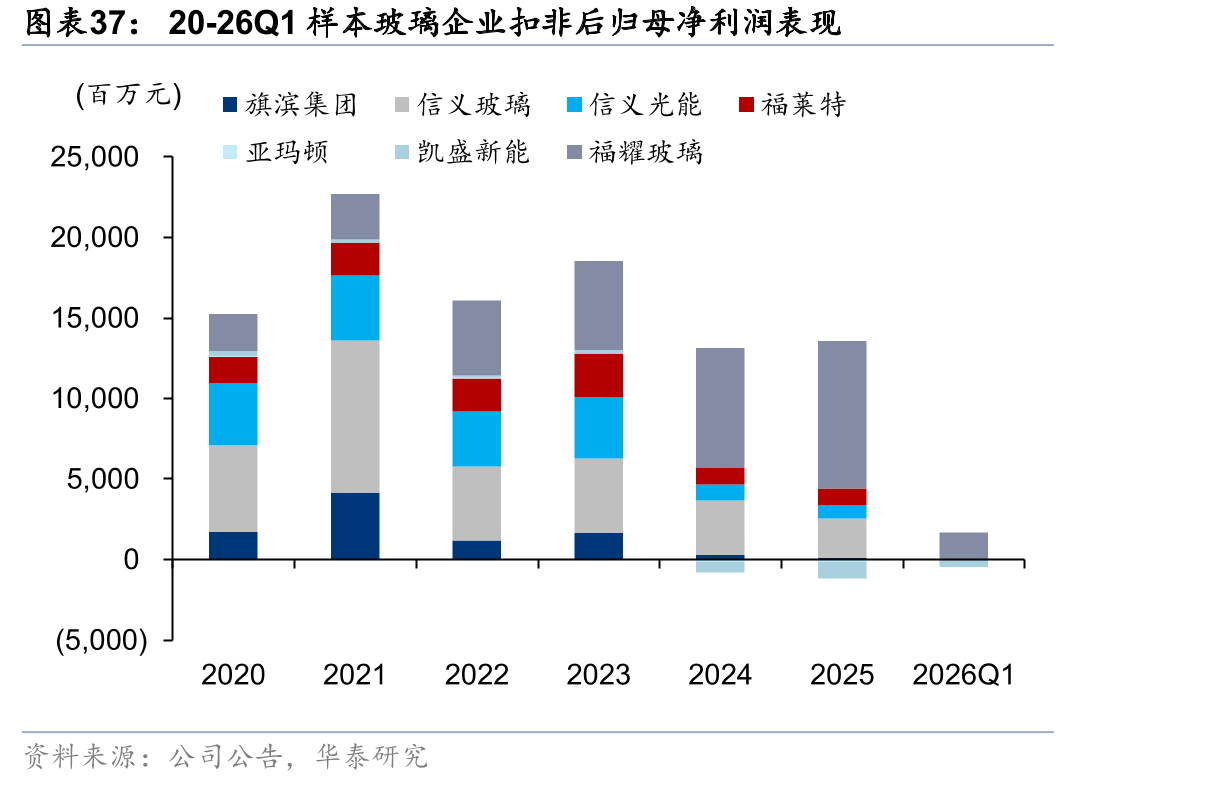 20-26Q1样本玻璃企业扣非后归母净利润表现