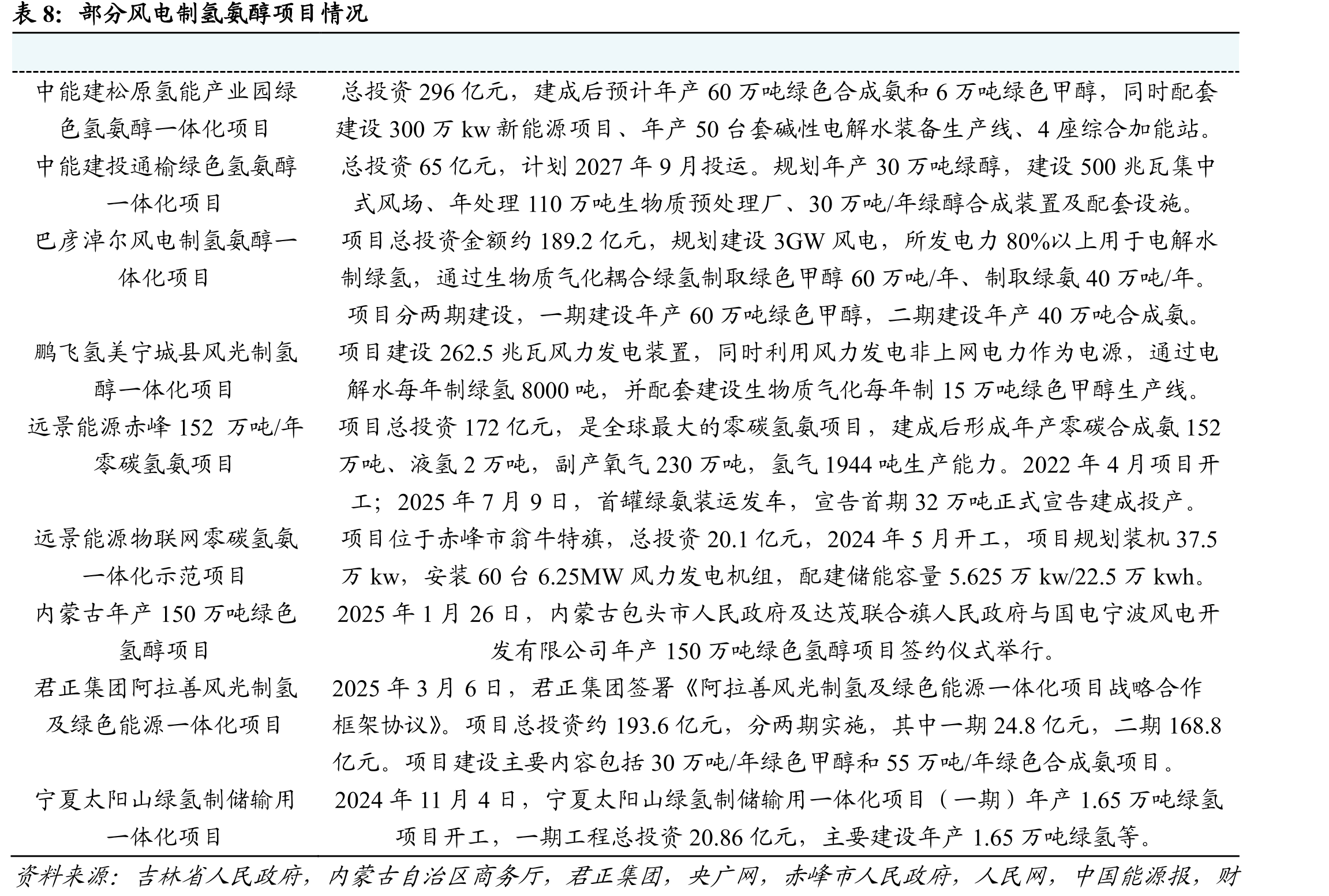 2019-2024年风电公开招标容量，GW，%_第5页