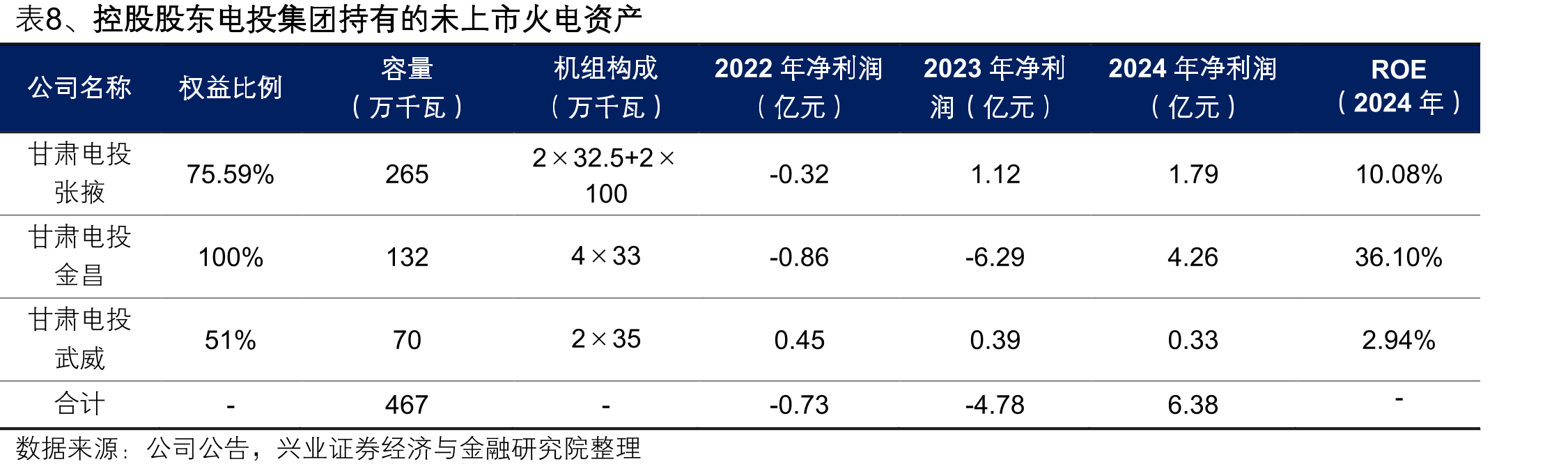 图11、2024-2028年常乐一期火电定价公式（元/兆瓦时）（横轴为甘肃省煤电中长期交易均价、纵轴为_第3页