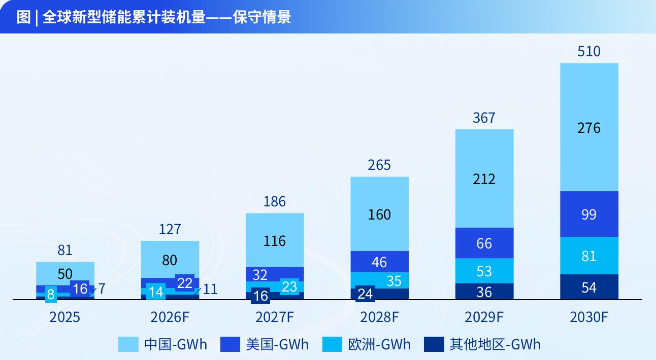 图|中国新型储能累计装机量与市场规模预测（包含保守情景、乐观情景）_第3页