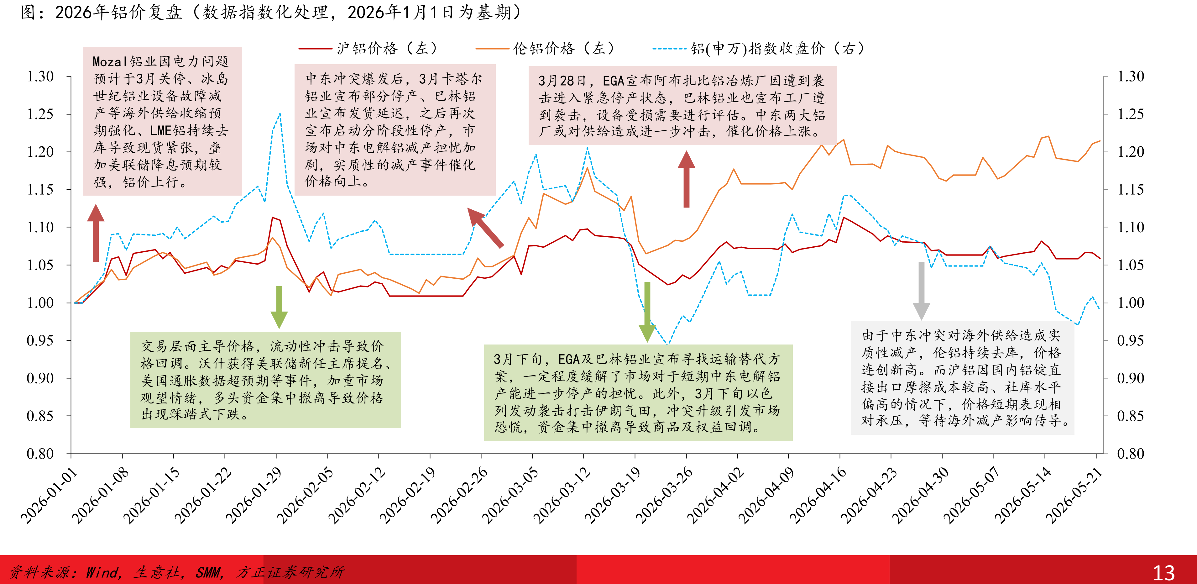 2026年铝价复盘（数据指数化处理，2026年1月1日为基期）
