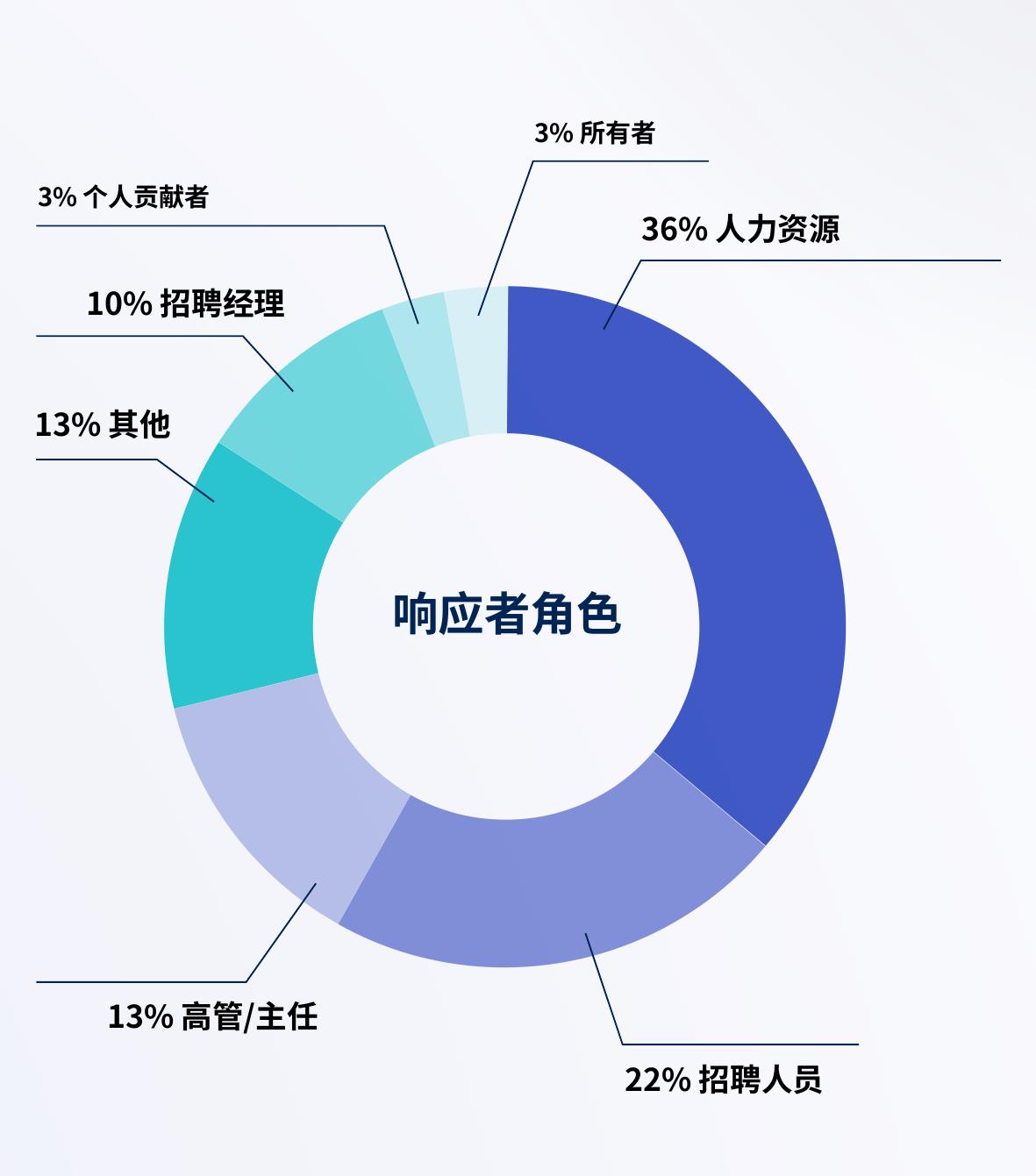 与去年相比，2025年的招聘是否更具挑战性?_第2页