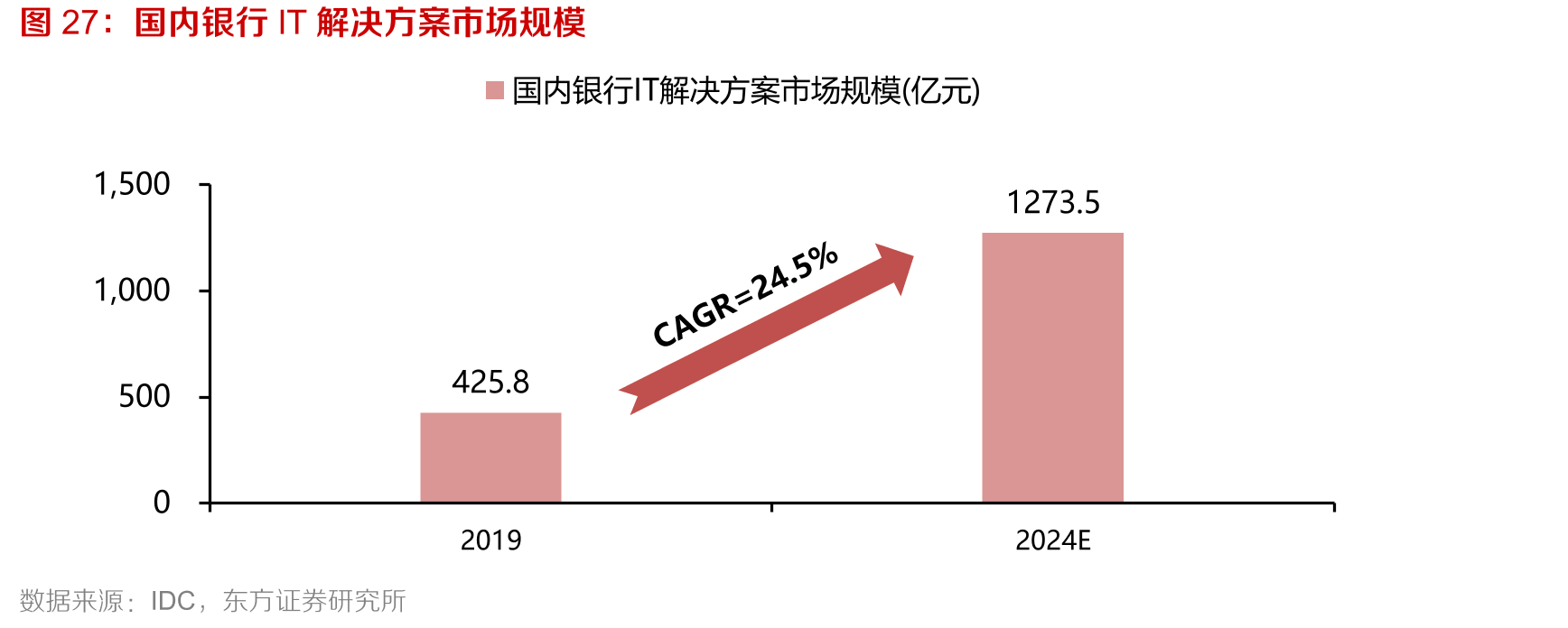 国内银行IT解决方案市场规模