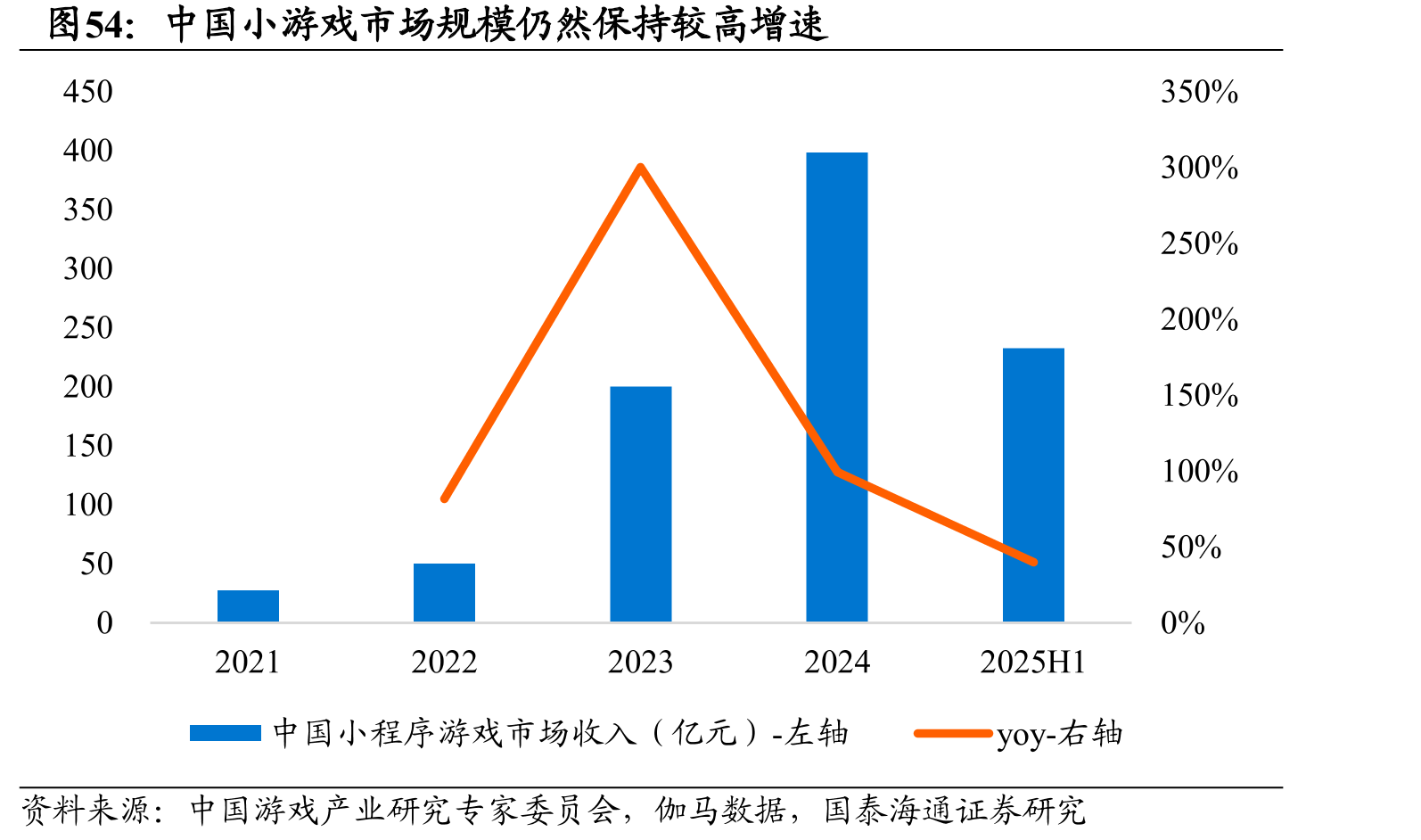 中国小游戏市场规模仍然保持较高增速