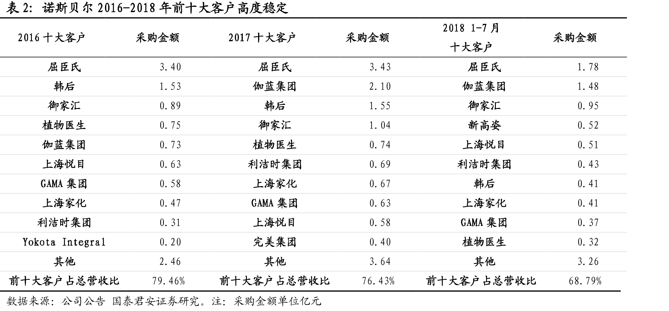 诺斯贝尔毛利率先降后升国际领先_第3页