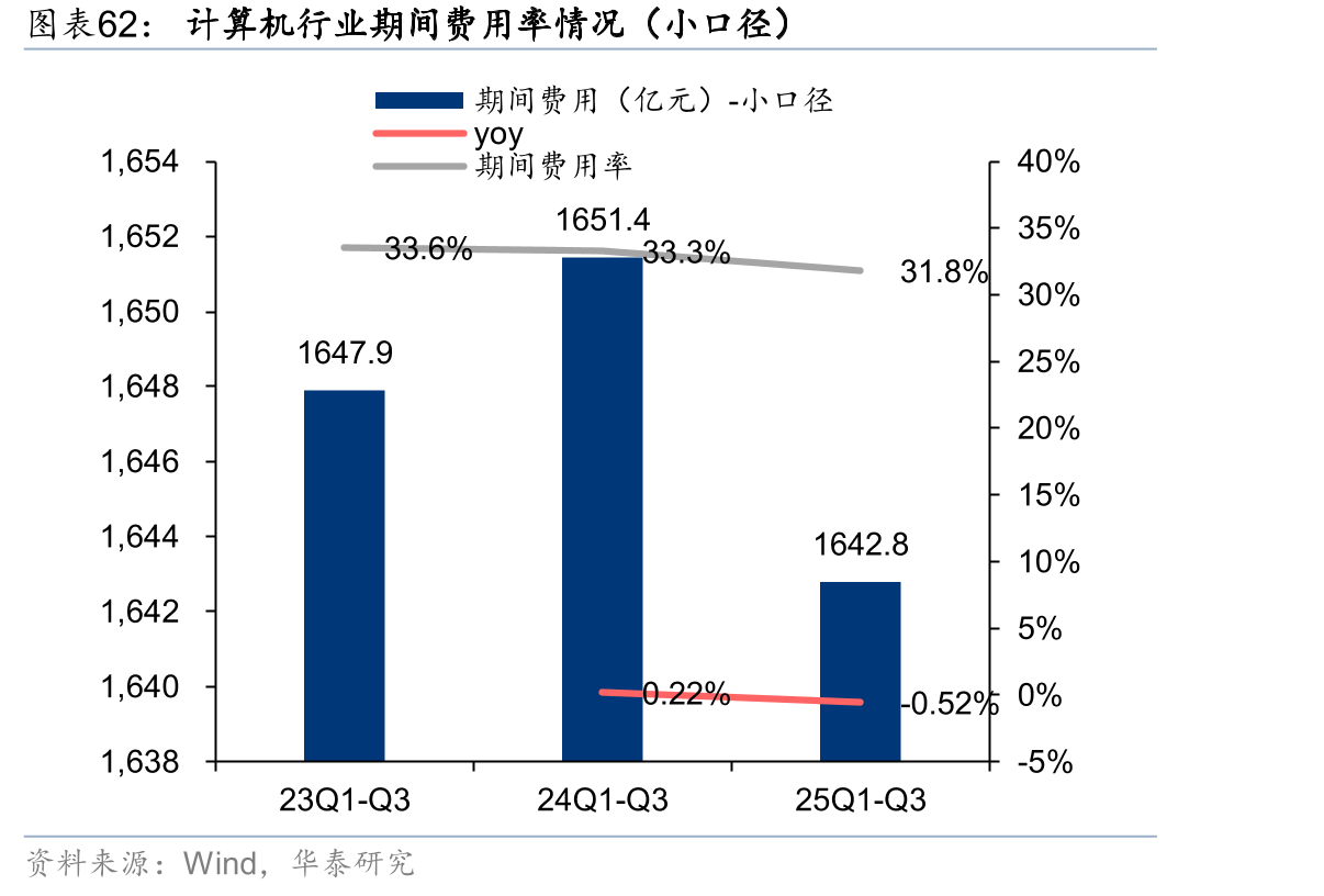 计算机行业期间费用率情况（小口径）