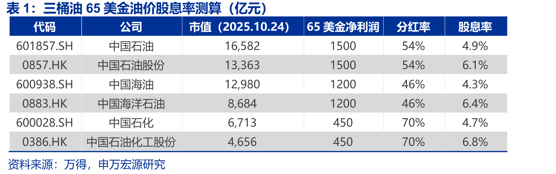 三桶油65美金油价股息率测算（亿元）