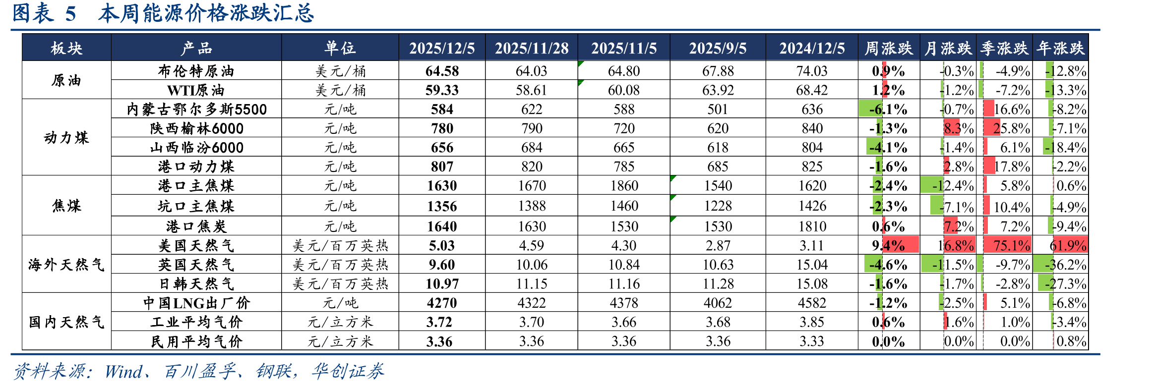 图表22本周煤炭重点电厂日耗量环比-3.44%(万吨)_第4页