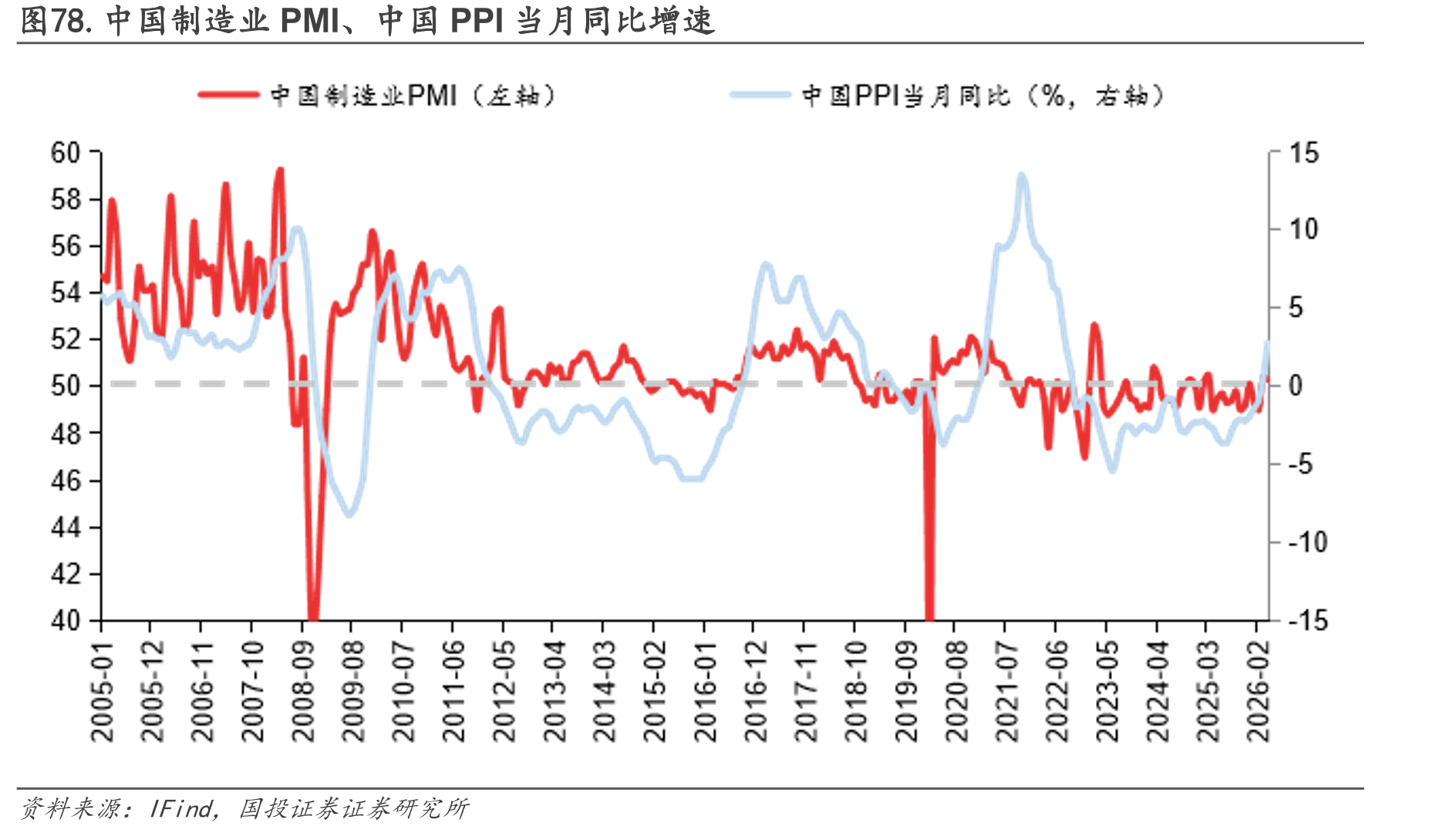 图78.中国制造业PMI、中国PPI当月同比增速