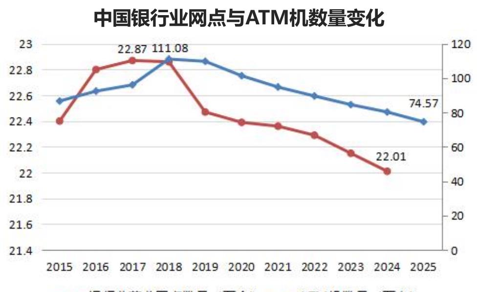 中国银行业网点与ATM机数量变化