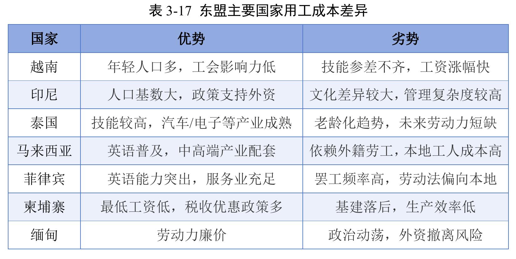 表 3-6东盟十国投资营商环境概览_第5页