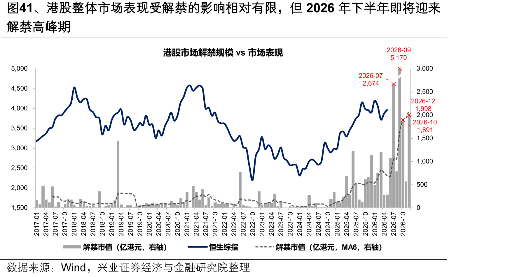 图41、港股整体市场表现受解禁的影响相对有限，但2026年下半年即将迎来