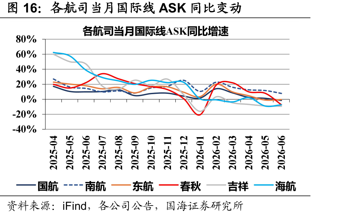 各航司当月国际线ASK同比变动