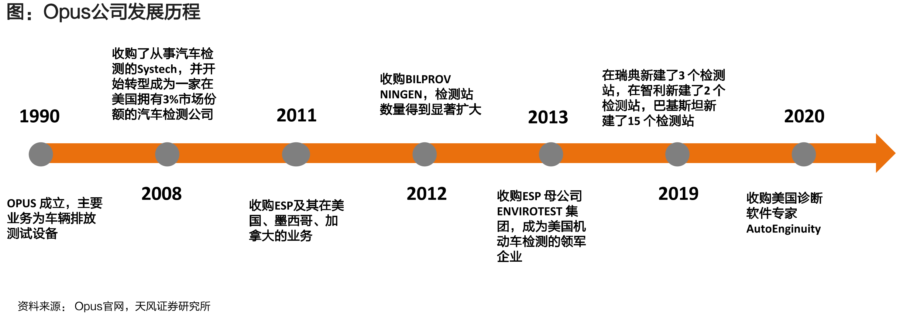 Opus公司发展历程