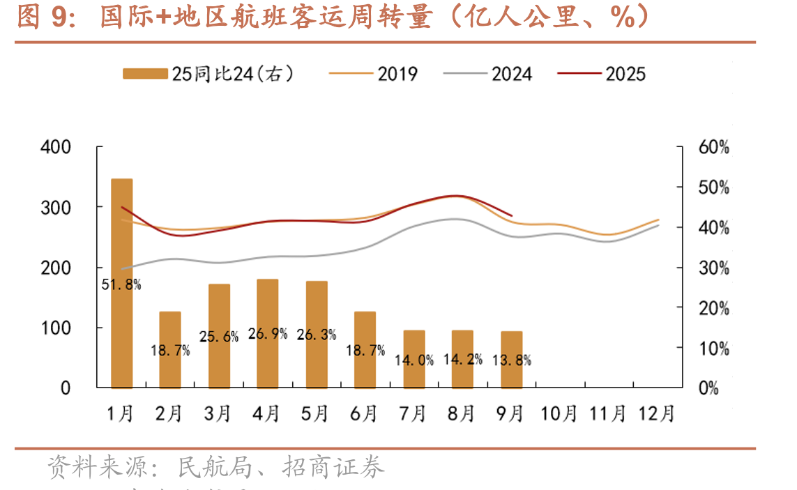 国内航线航空燃油附加费（元）_第5页