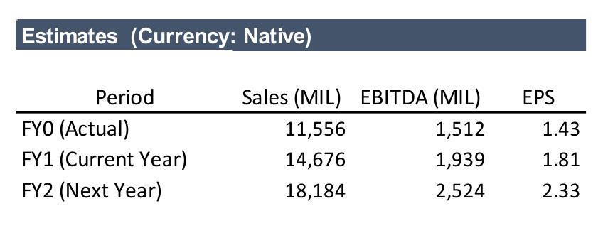 Estimates (Currency： Native)