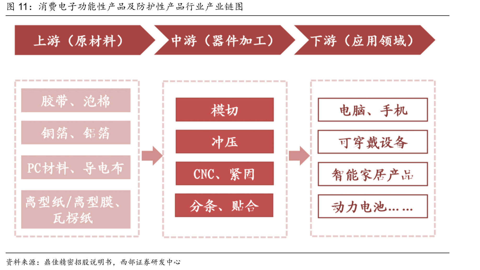 消费电子功能性产品及防护性产品行业产业链