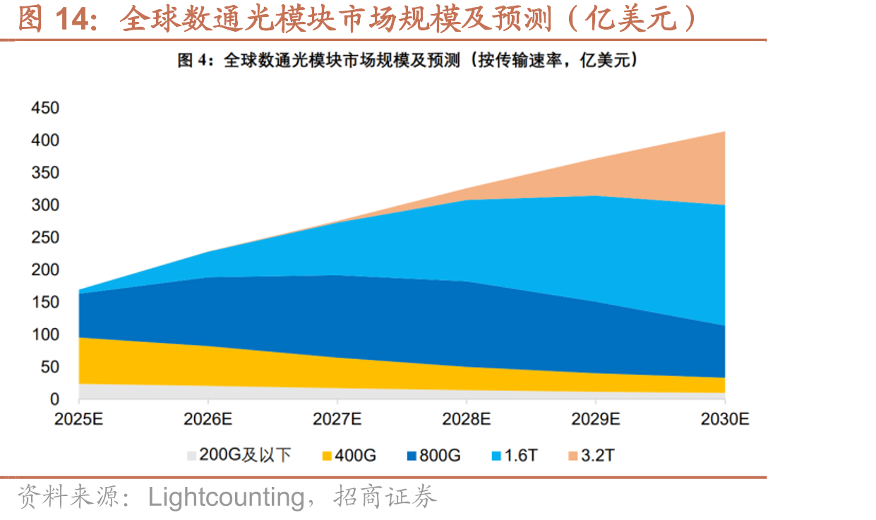 全球数通光模块市场规模及预测（亿美元）