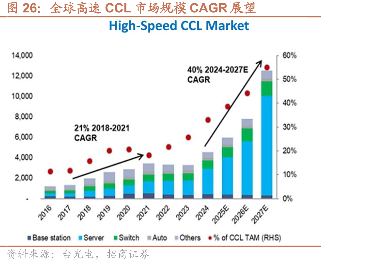 全球高速CCL市场规模CAGR展望