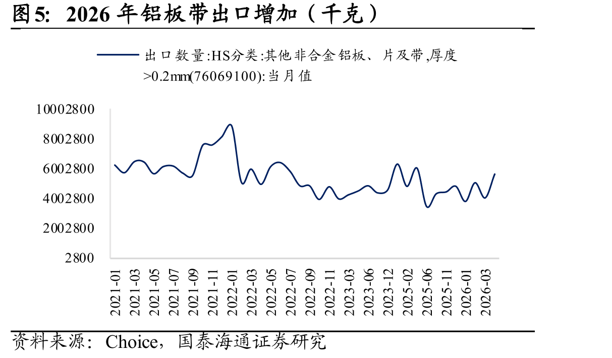 2026年铝板带出口增加（千克）