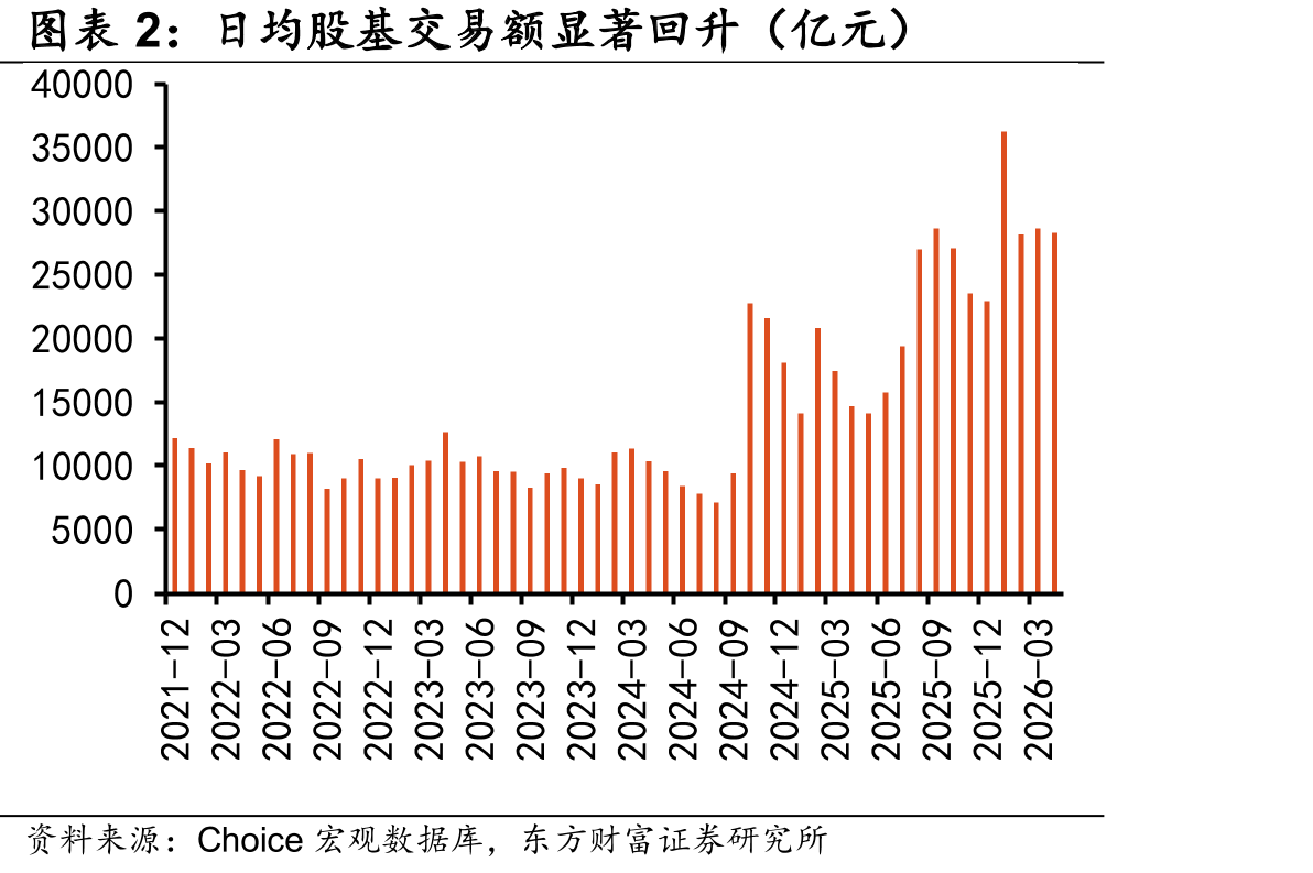 日均股基交易额显著回升（亿元）