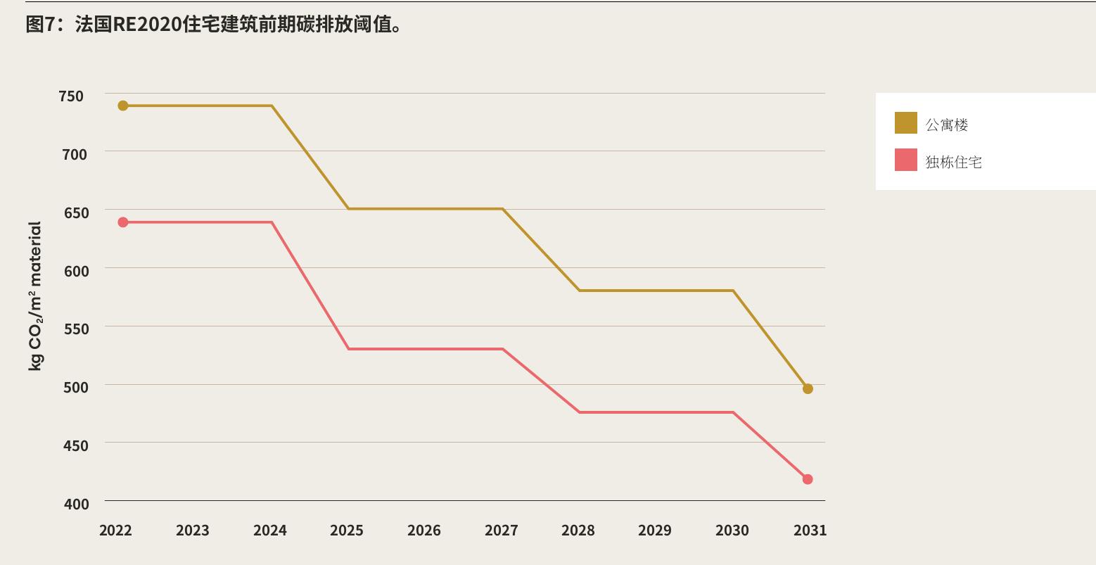 图7：法国RE2020住宅建筑前期碳排放阀值。