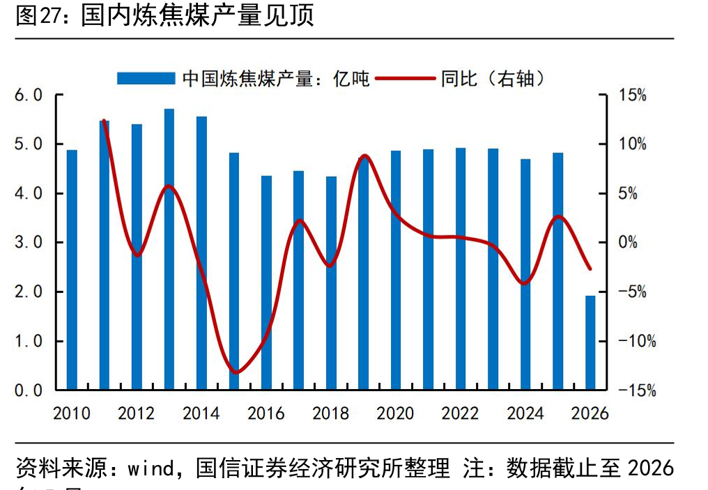 国内炼焦煤产量见顶
