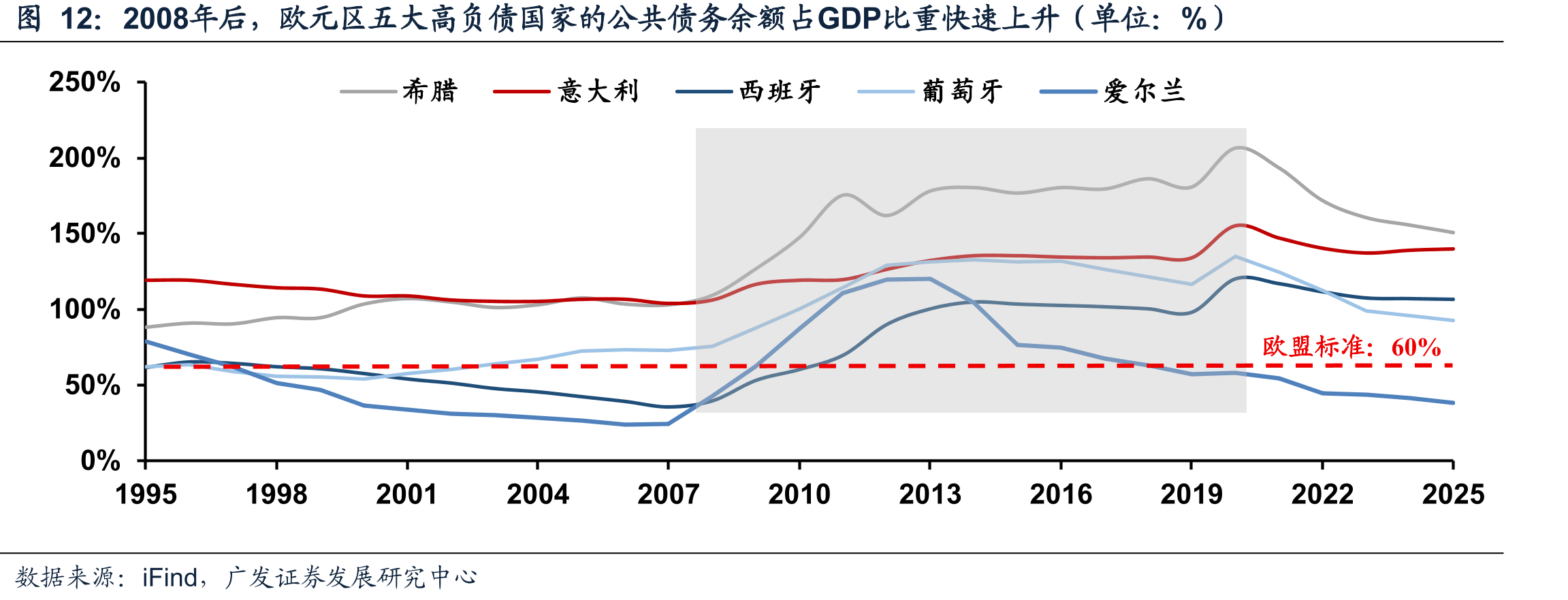 2008年后，欧元区五大高负债国家的公共债务余额占GDP比重快速上升（单位：%）