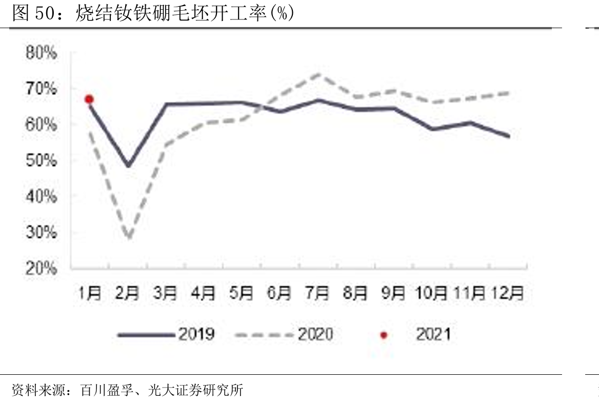 烧结钕铁硼毛坯开工率(%)