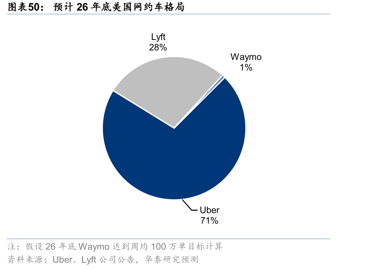 预计26年底美国网约车格局