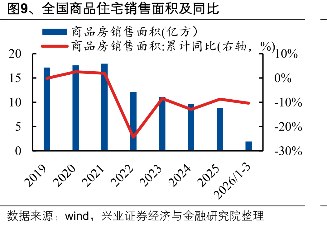 图9、全国商品住宅销售面积及同比