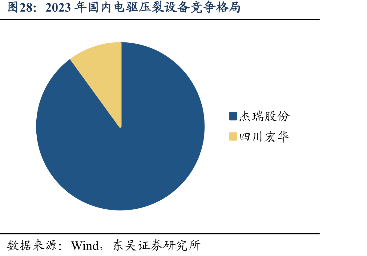 2023年国内电驱压裂设备竞争格局