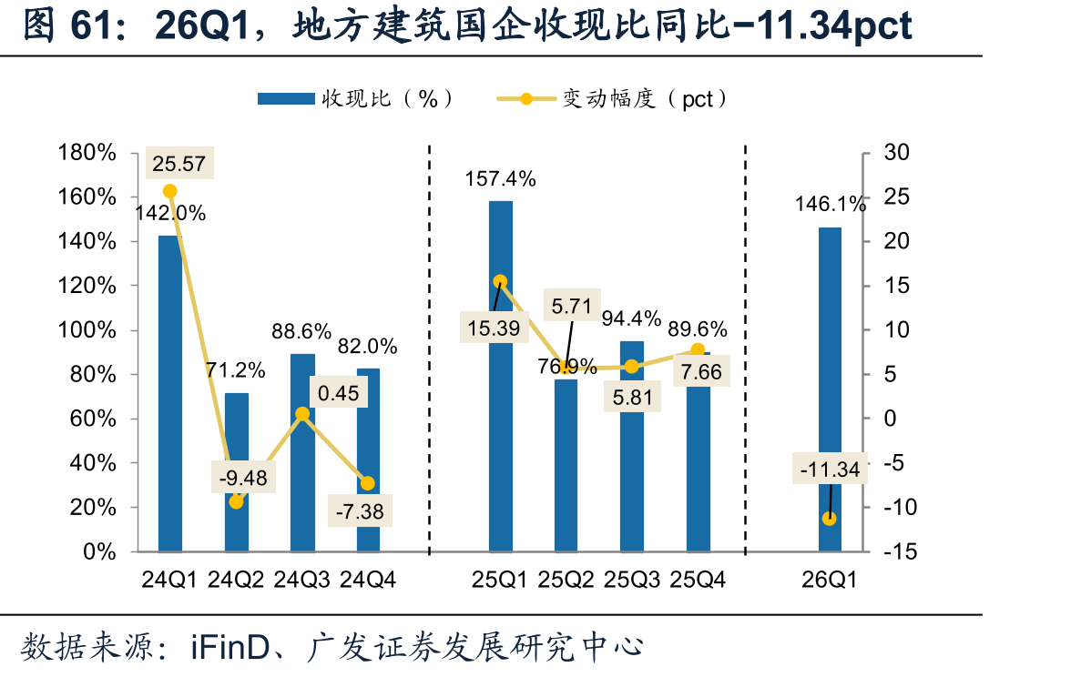 26Q1，地方建筑国企收现比同比−11.34pct