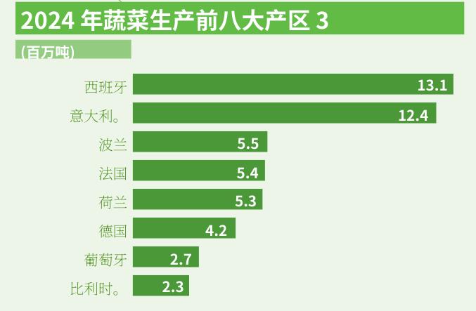 2024年蔬菜生产前八大产区3