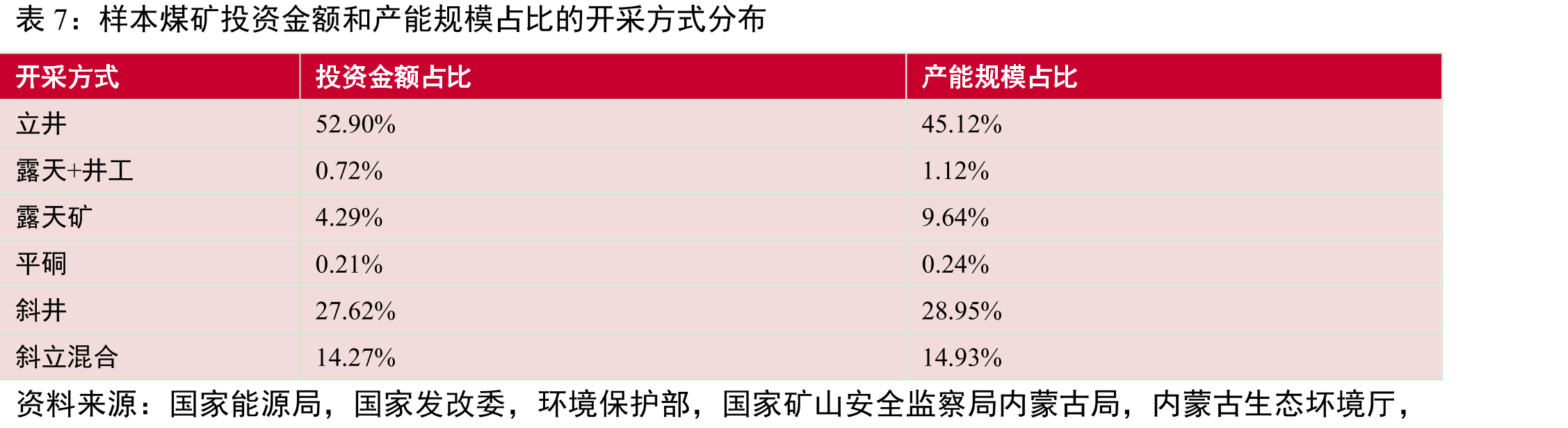 山西省矿区样本矿井投资成本分布（不含矿业权）_第5页