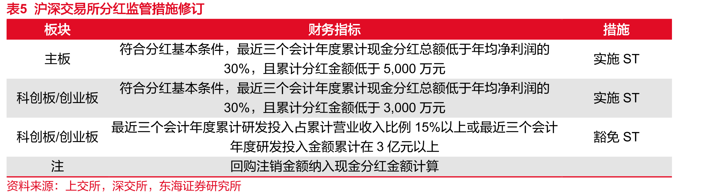 表2“1+N”资本市场监管体系逐步完善_第5页