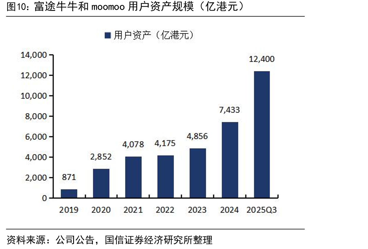 富途牛牛和moomoo用户资产规模（亿港元）